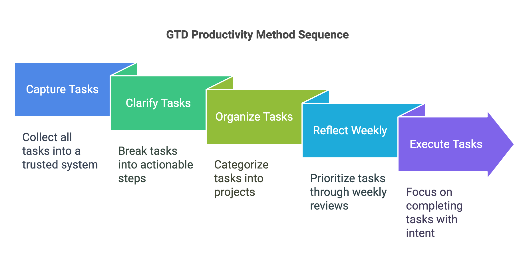 Productivity Methods