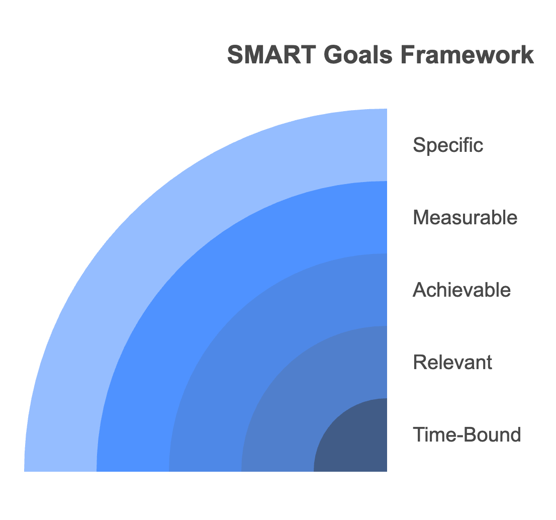 Productivity Methods