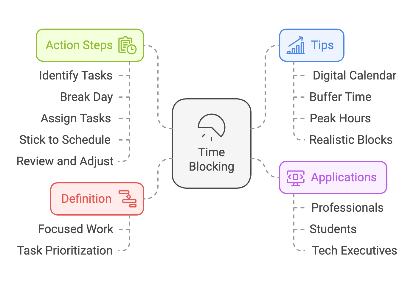 Productivity Methods